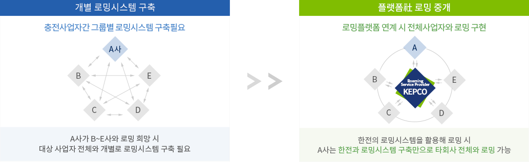 개별 로밍시스템 구축→플랫폼사 로밍 중개(아래 자세한 내용 참고)