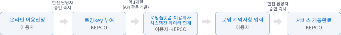 서비스 신청절차:온라인 이용신청(이용자)→한전담당자 승인 즉시 로밍key 부여(KEPCO)→약 1개월(API 활용 개발) 로밍플랫폼-이용회사 시스템간 데이터 연계(이용자-KEPCO)→로밍 계약사항 입력(이용자)→한전 담당자 승인 즉시 서비스 개통완료(KEPCO)